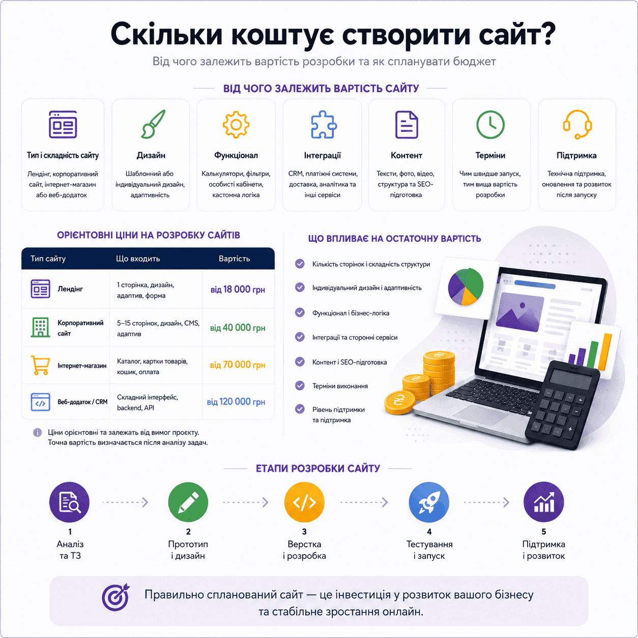 Скільки коштує створити сайт та від чого залежить його остаточна ціна